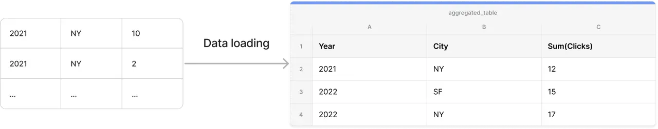 Aggregated Table