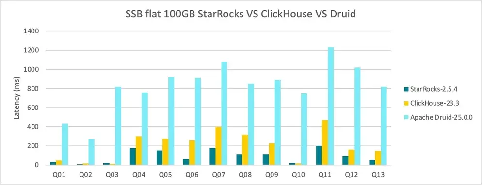Apache Druid Benchmarks