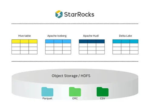 Data Lake Analytics