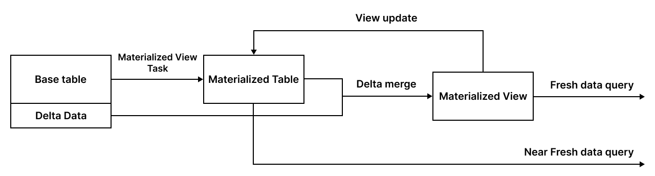 Materialized View_starrocks_celerdata