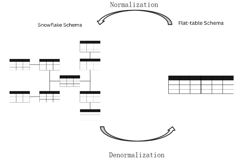Normalization Denormalization Cycle