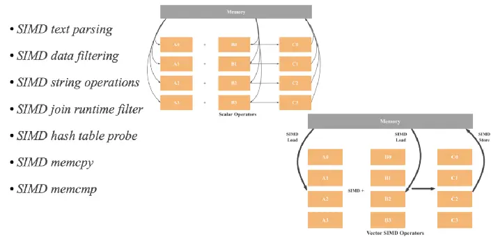 SIMD Optimization