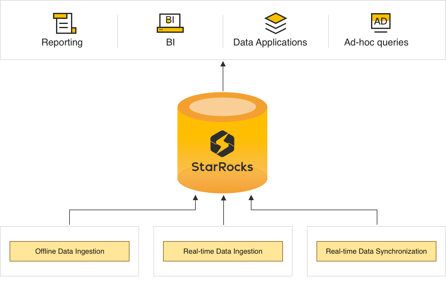 StarRocks Data Flow